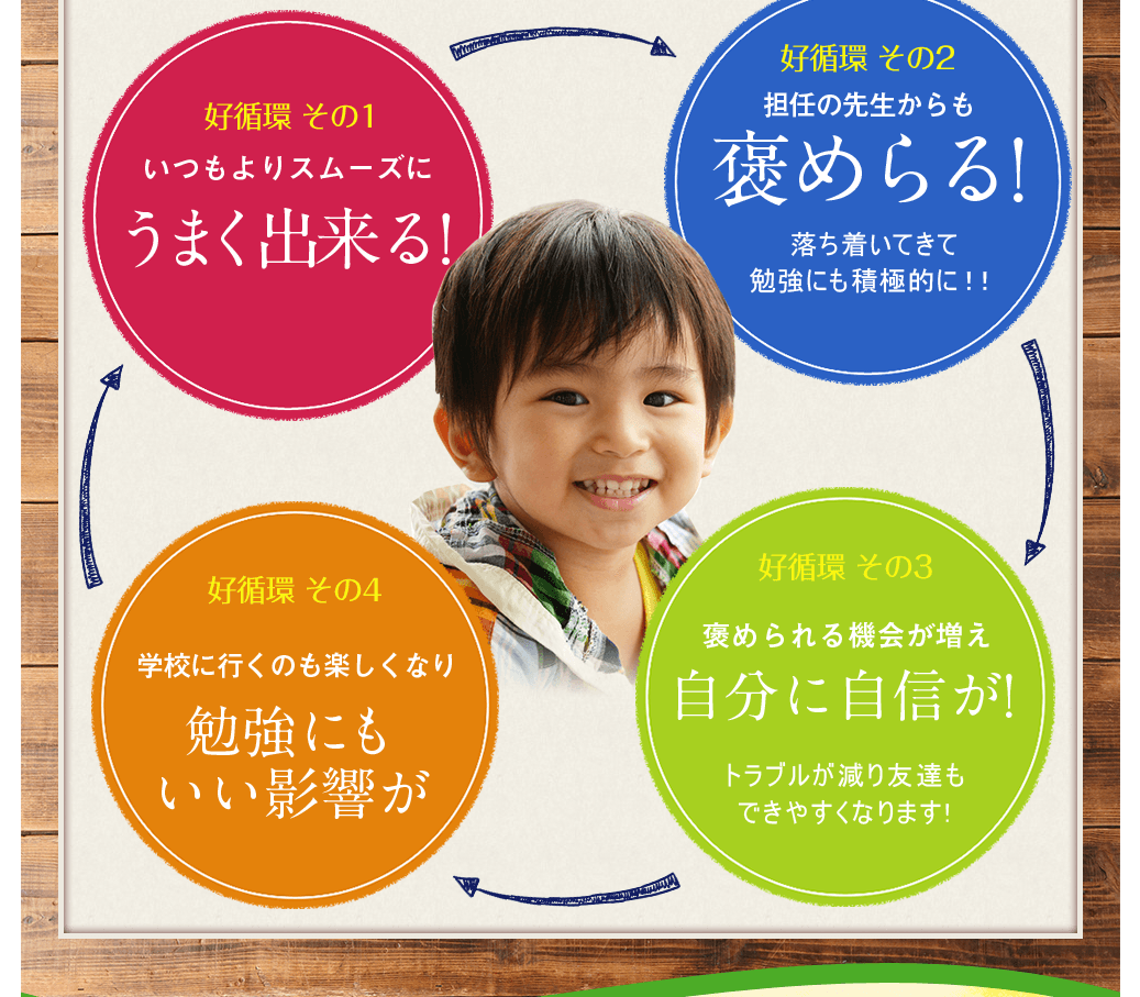 好循環 その1いつもよりスムーズにうまく出来る！/好循環 その2担任の先生からも褒めらる!落ち着いてきて勉強にも積極的に！！/好循環 その3褒められる機会が増え自分に自信が!トラブルが減り友達もできやすくなります!/好循環 その4学校に行くのも楽しくなり勉強にもいい影響が