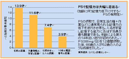 ホスファチジルセリン（ＰＳ）の特長