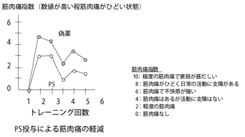 筋肉疲労の軽減やトレーニング効率の向上にも